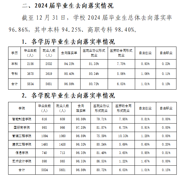 浙江广厦建设职业技术大学就业率及就业前景怎么样 浙江广厦建设职业技术大学就业率及就业前景怎么样
