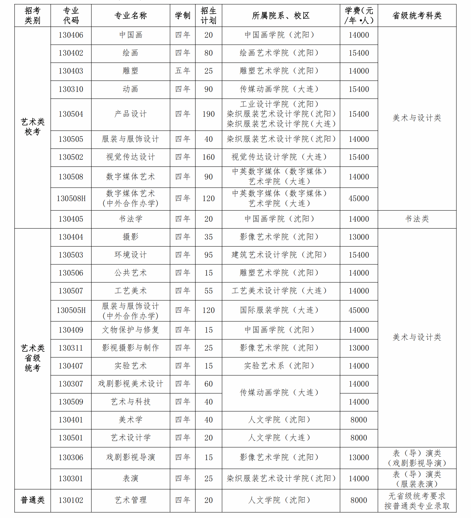 2025年鲁迅美术学院艺术类招生简章