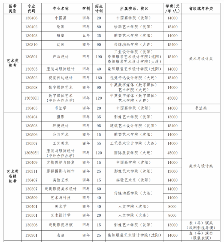 2025鲁迅美术学院艺术类招生计划-各专业招生人数是多少