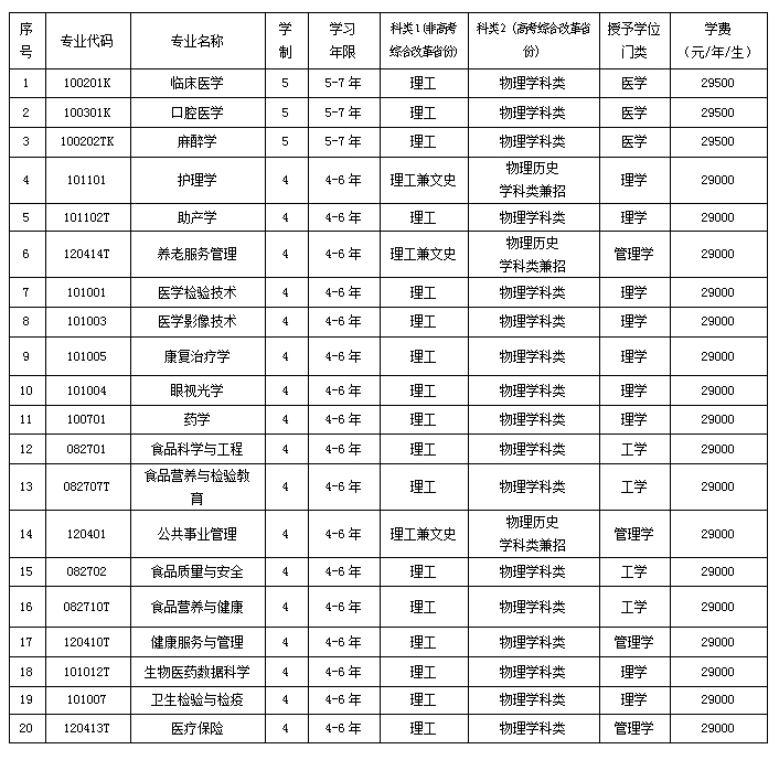 锦州医科大学医疗学院有哪些专业？
