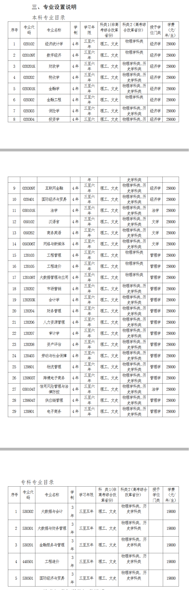 大连财经学院有哪些专业？