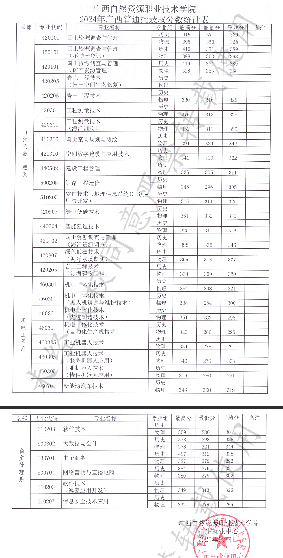 2024广西自然资源职业技术学院录取分数线（含2022-2023历年）