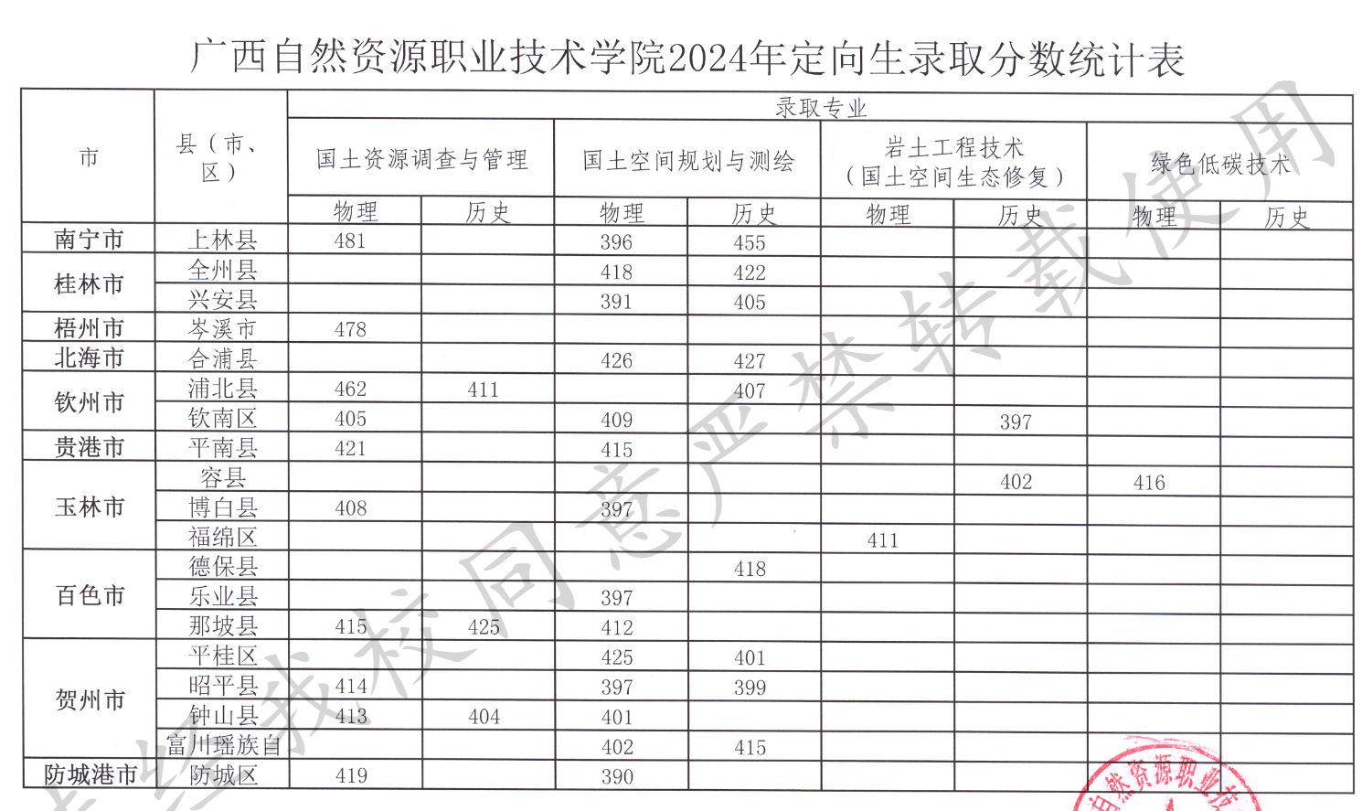 2024广西自然资源职业技术学院录取分数线（含2022-2023历年）
