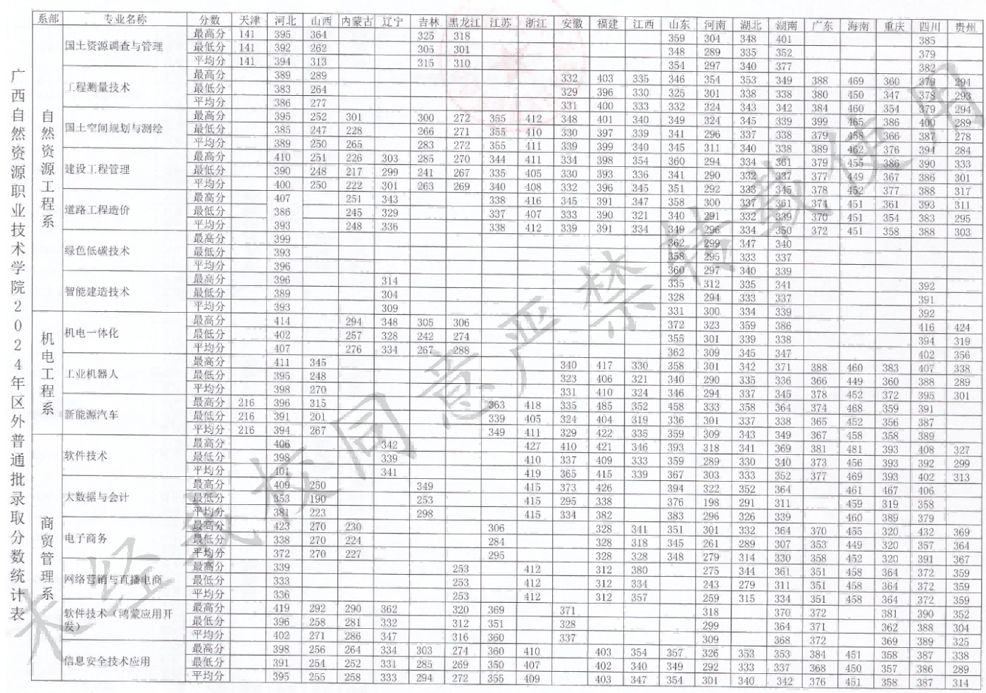 2024广西自然资源职业技术学院录取分数线（含2022-2023历年）