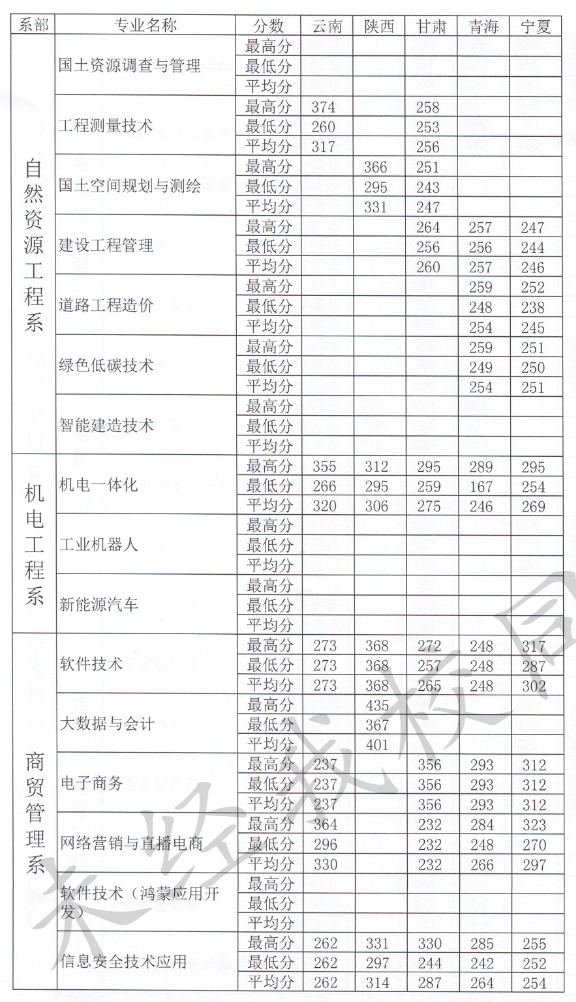 2024广西自然资源职业技术学院录取分数线（含2022-2023历年）