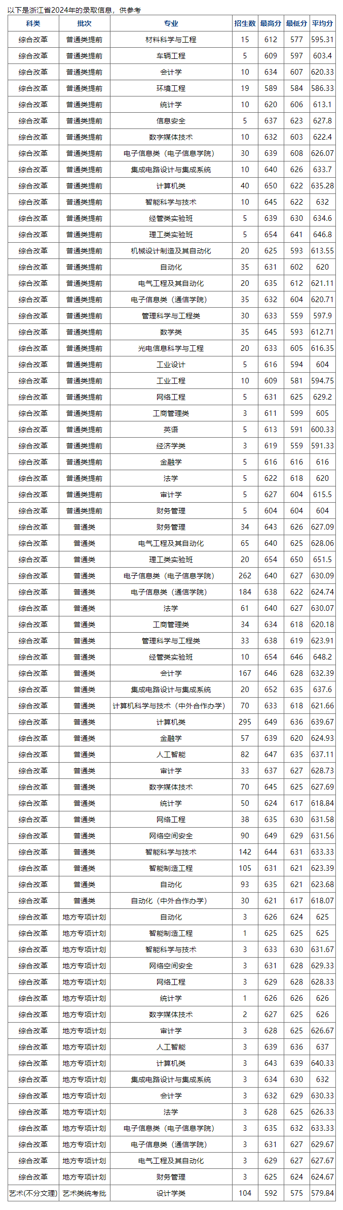 2024杭州电子科技大学录取分数线（含2022-2023历年）