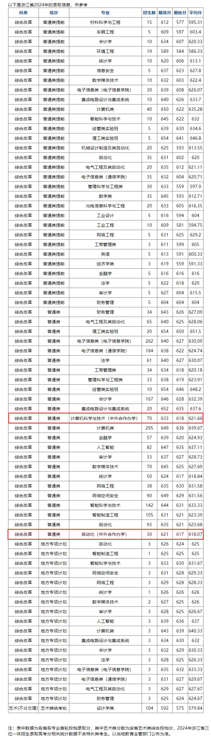 2024杭州电子科技大学中外合作办学分数线（含2022-2023历年）