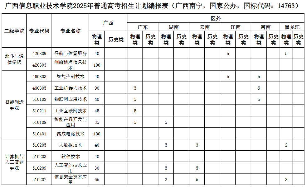 2025广西信息职业技术学院招生计划-各专业招生人数是多少