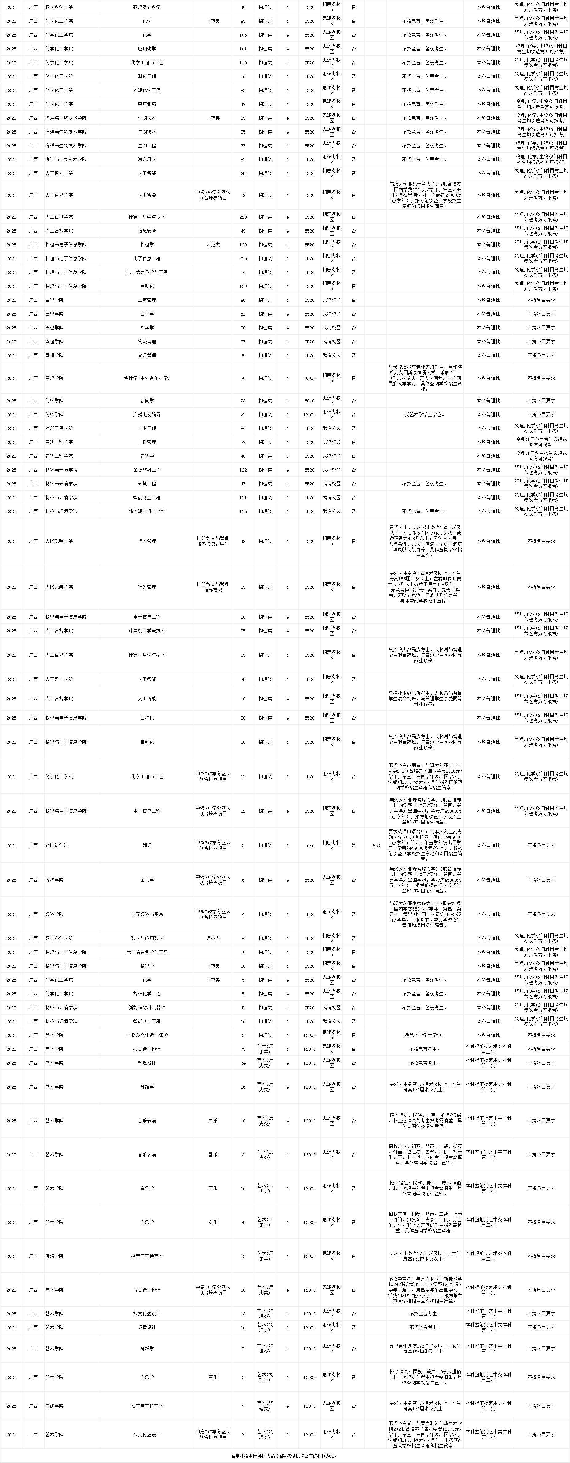 2025广西民族大学招生计划-各专业招生人数是多少