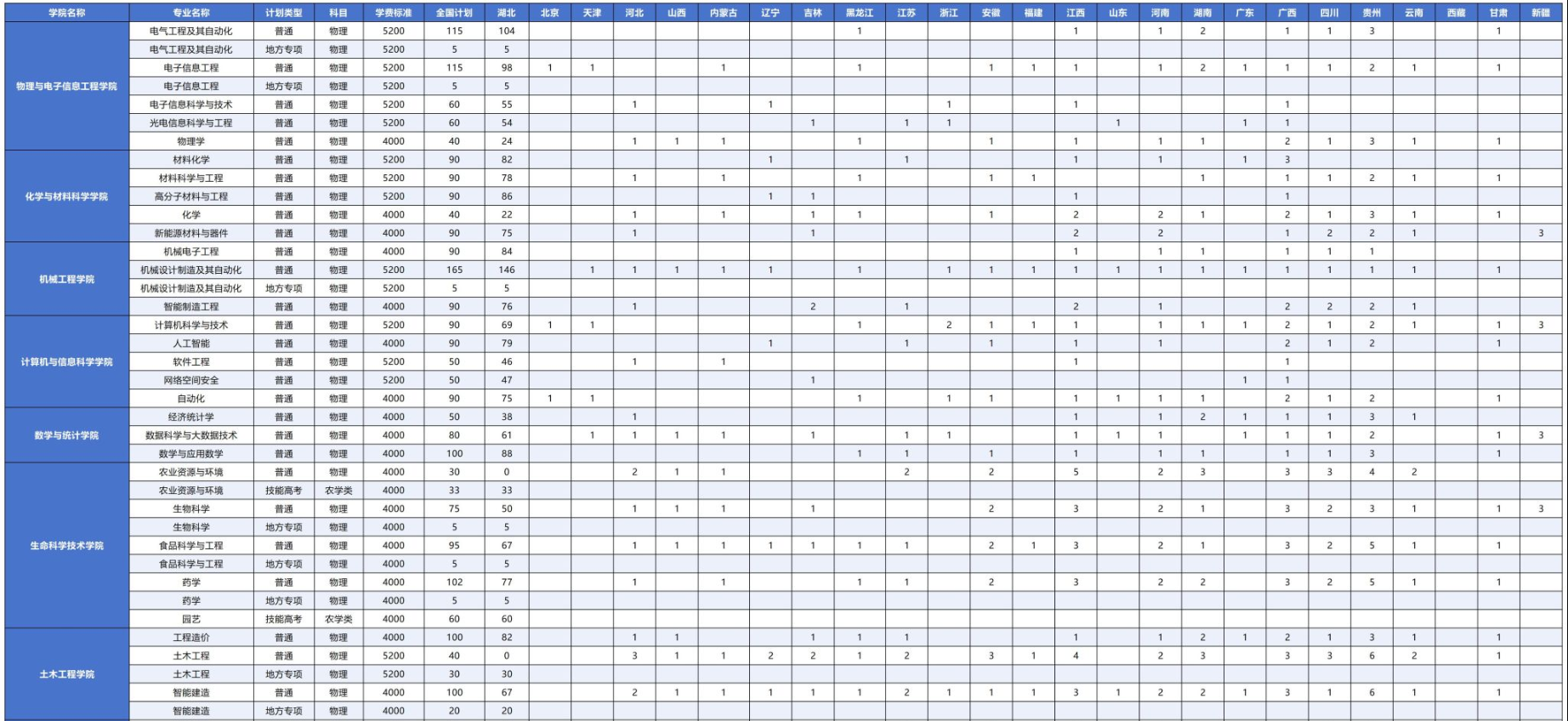 湖北工程学院有哪些专业? 湖北工程学院有哪些专业?