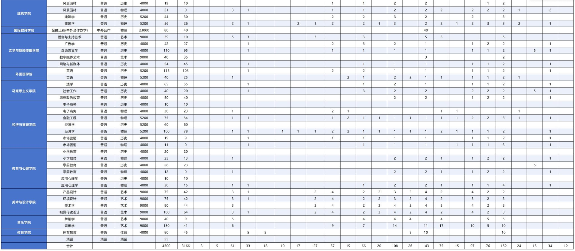湖北工程学院有哪些专业? 湖北工程学院有哪些专业?