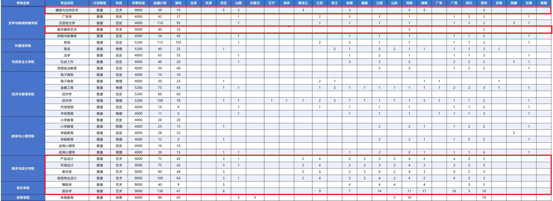 2025湖北工程学院艺术类招生计划-各专业招生人数是多少