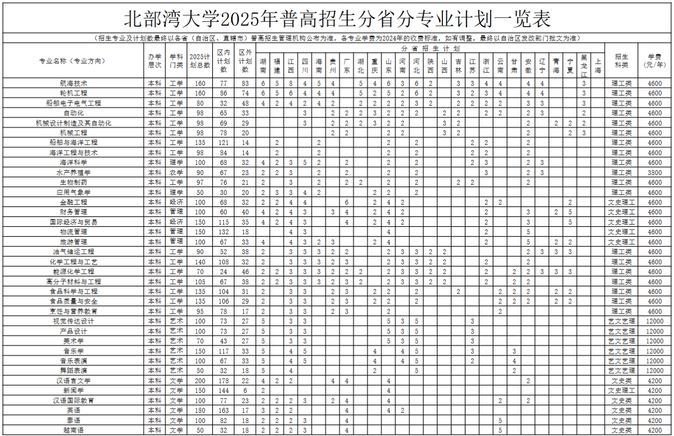 北部湾大学有哪些专业？