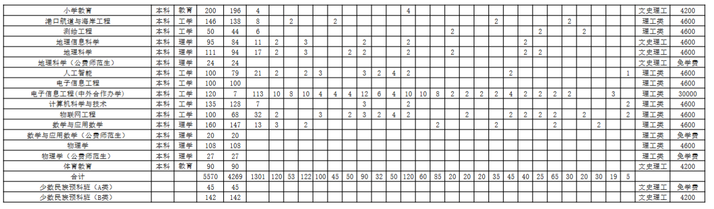 北部湾大学有哪些专业？