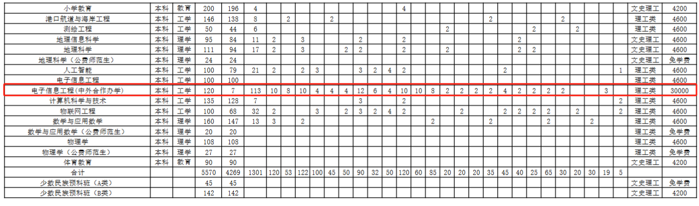 2025北部湾大学中外合作办学招生计划-各专业招生人数是多少