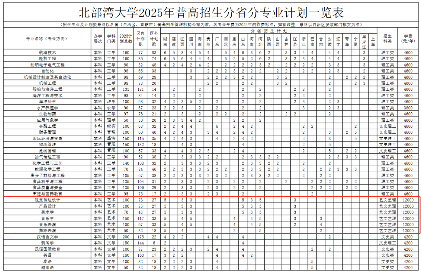 2025北部湾大学艺术类招生计划-各专业招生人数是多少