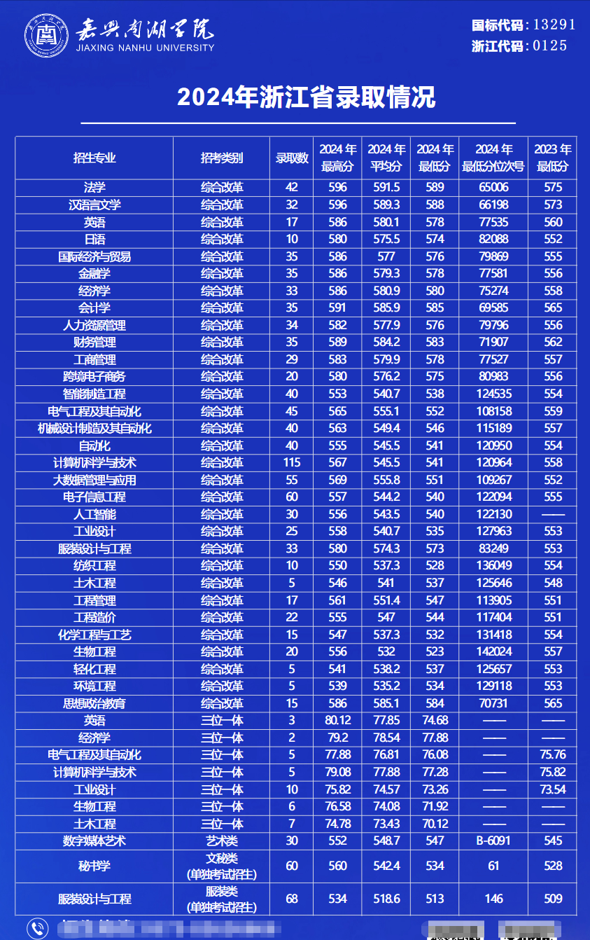 2024嘉兴南湖学院录取分数线（含2022-2023历年）