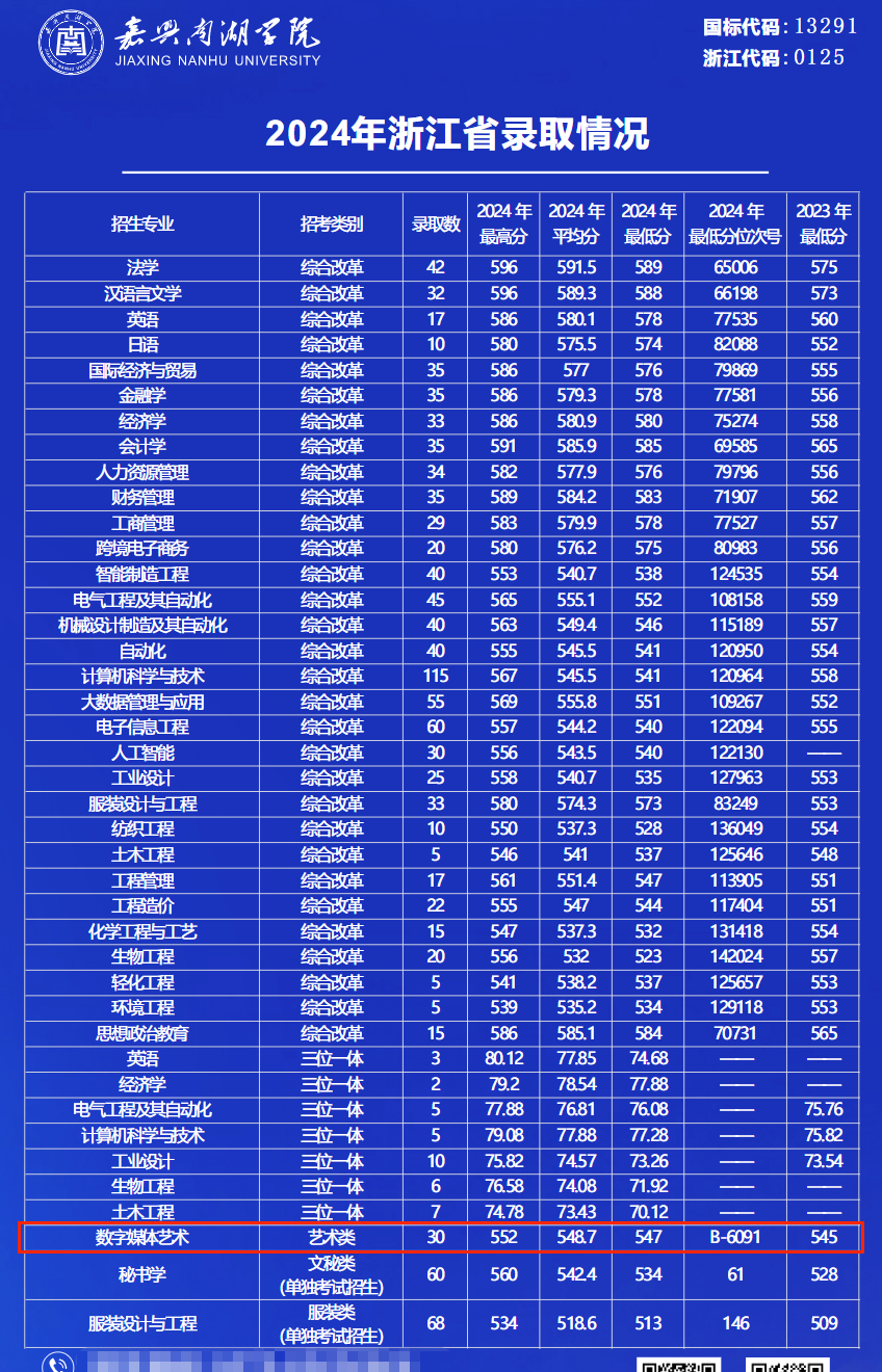 2024嘉兴南湖学院艺术类录取分数线(含2023年) 2024嘉兴南湖学院艺术类录取分数线(含2023年)