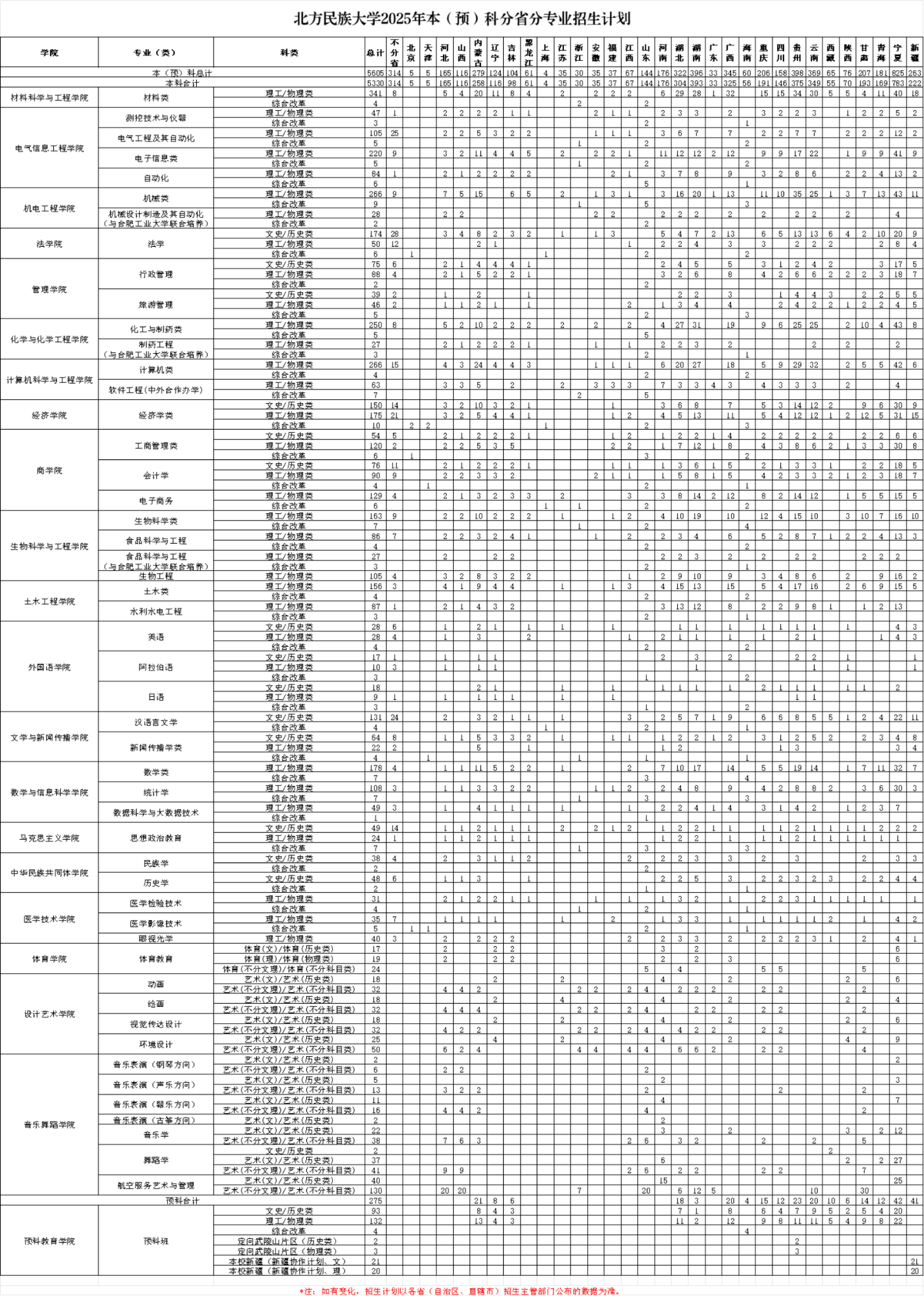 2025北方民族大学招生计划-各专业招生人数是多少 2025北方民族大学招生计划-各专业招生人数是多少