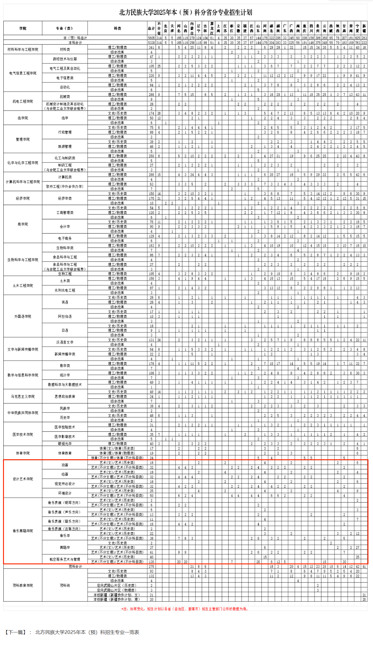 2025北方民族大学艺术类招生计划-各专业招生人数是多少
