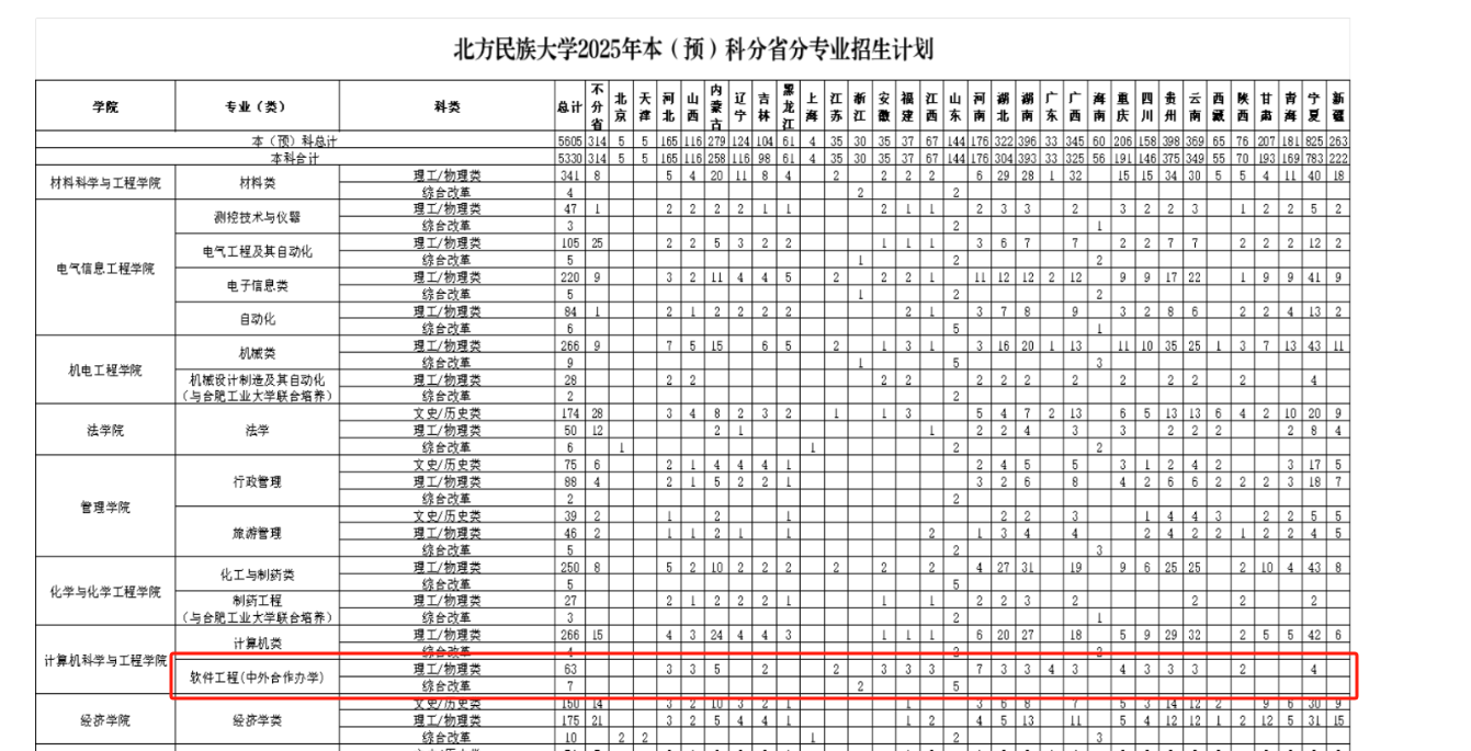 2025北方民族大学中外合作办学招生计划-各专业招生人数是多少