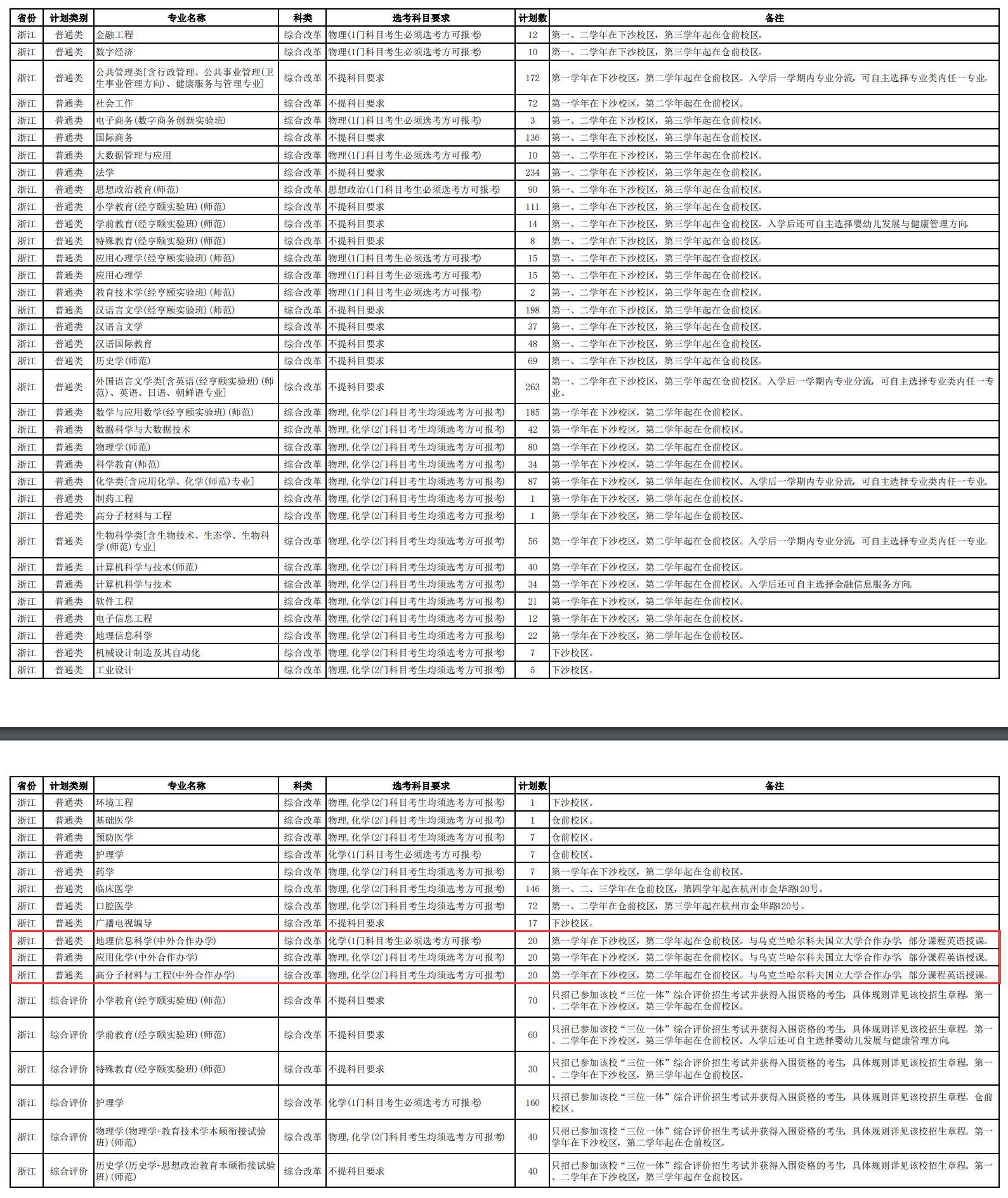 2025杭州师范大学中外合作办学招生计划-各专业招生人数是多少