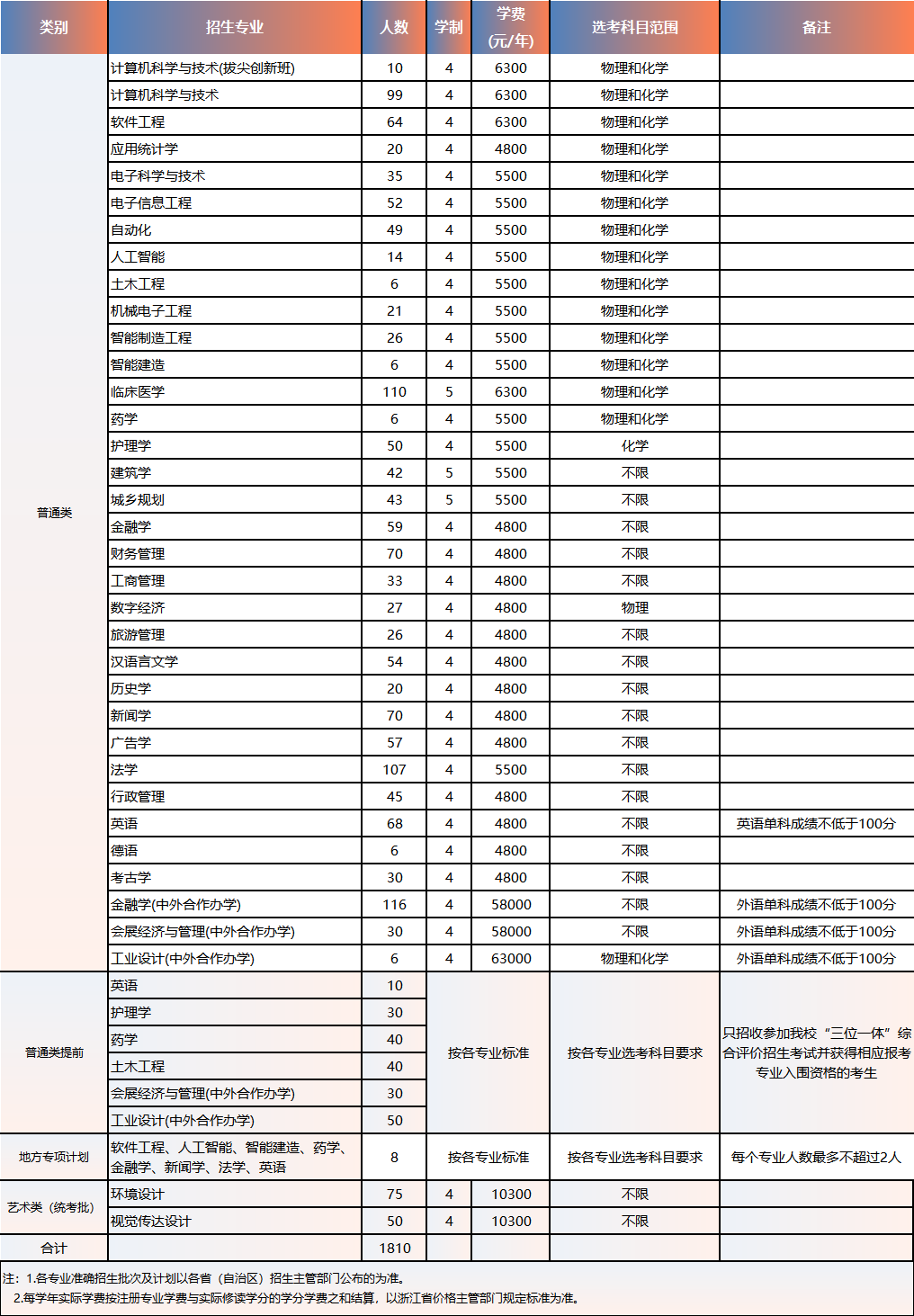 2025浙大城市学院招生计划-各专业招生人数是多少