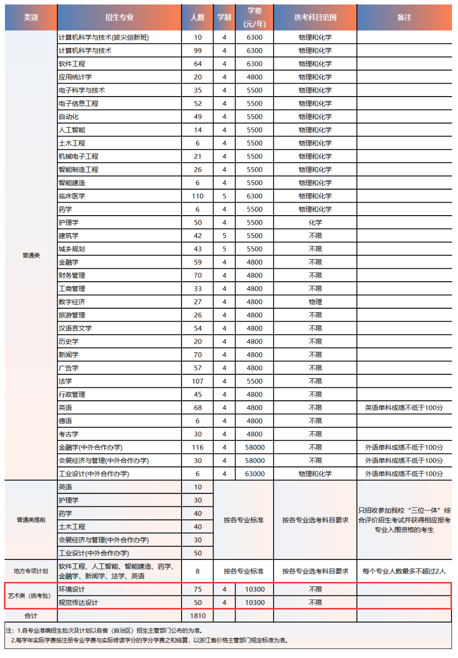 2025浙大城市学院艺术类招生计划-各专业招生人数是多少
