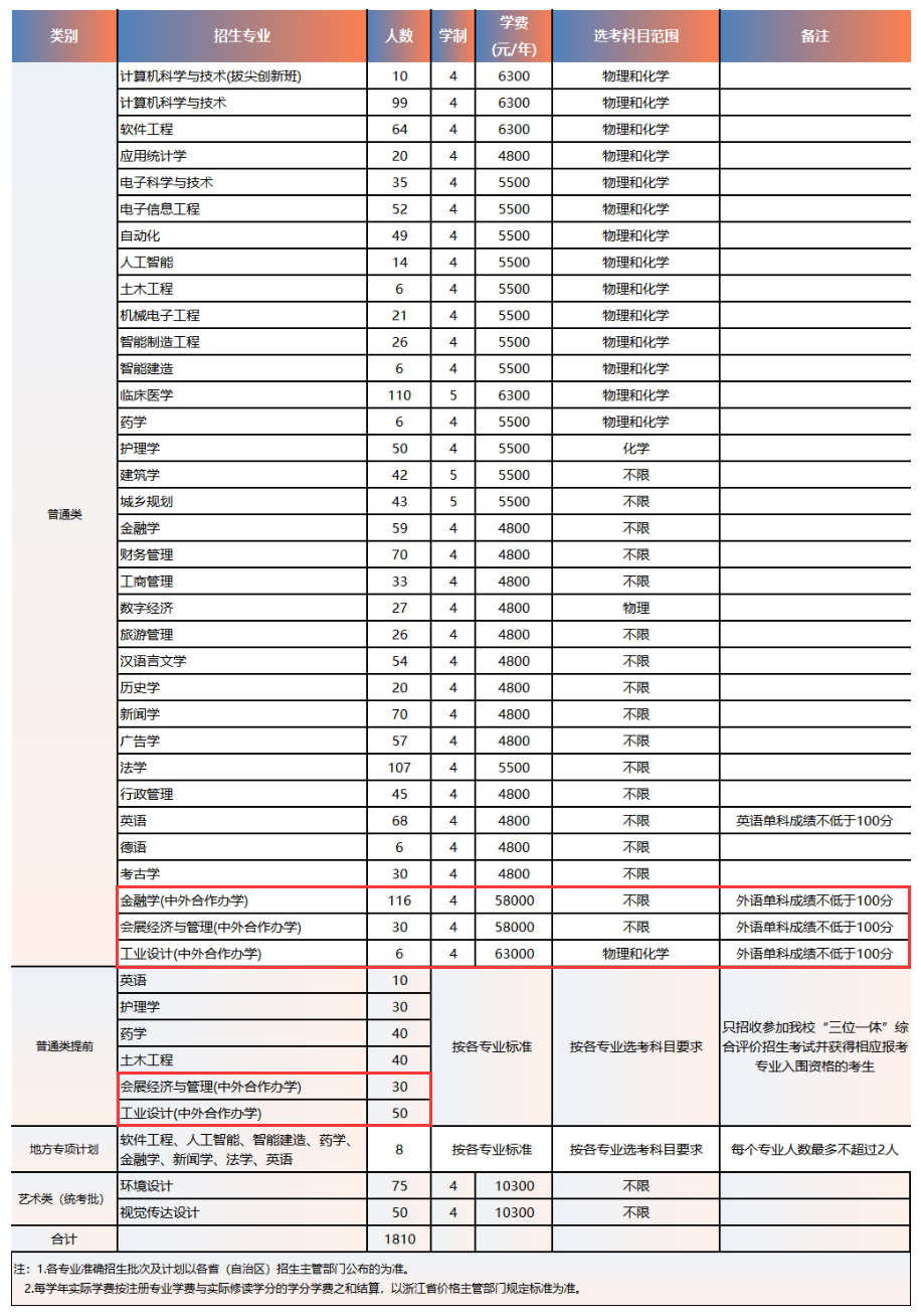 2025浙大城市学院中外合作办学招生计划-各专业招生人数是多少 2025浙大城市学院中外合作办学招生计划-各专业招生人数是多少