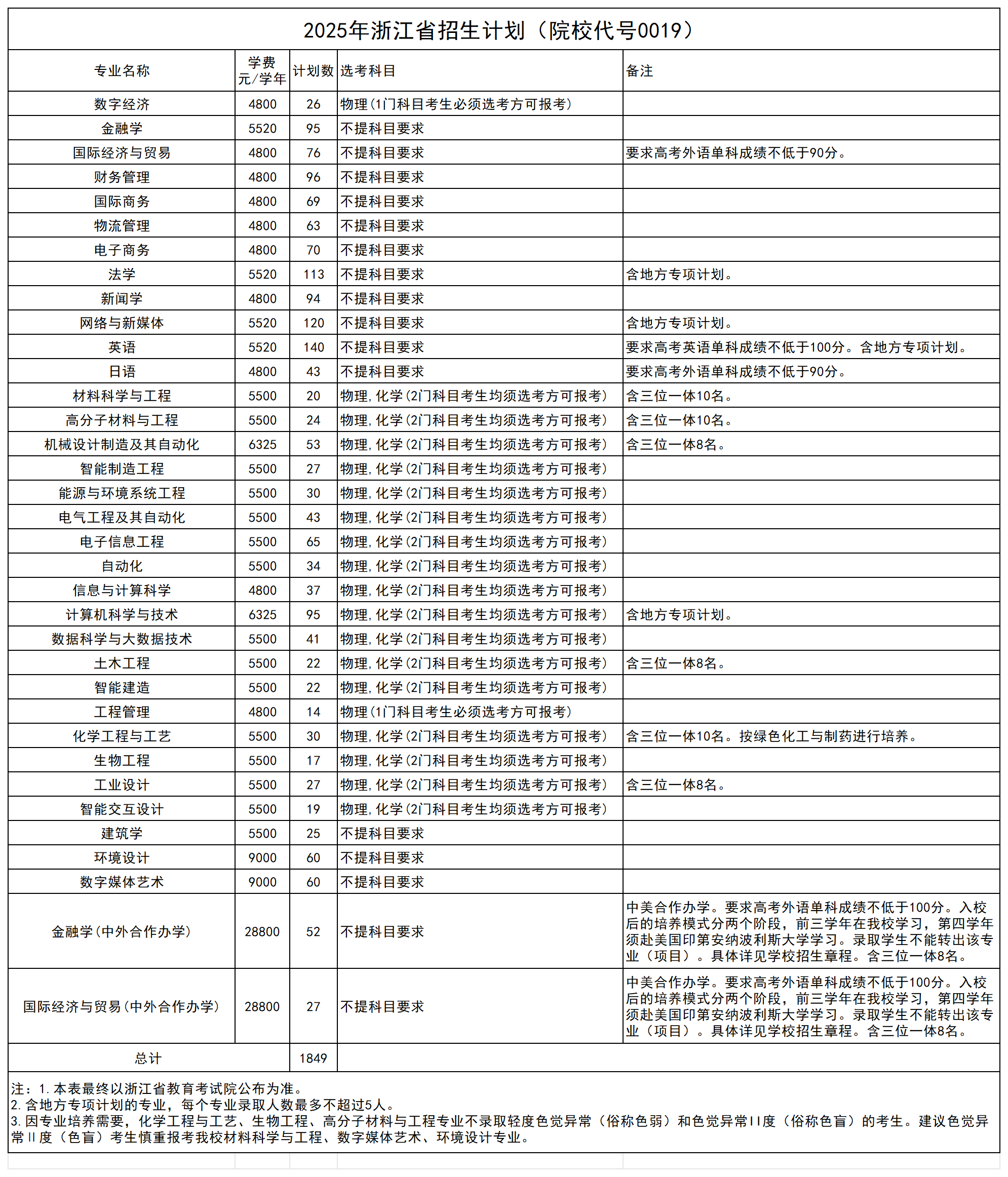 2025浙大宁波理工学院招生计划-各专业招生人数是多少