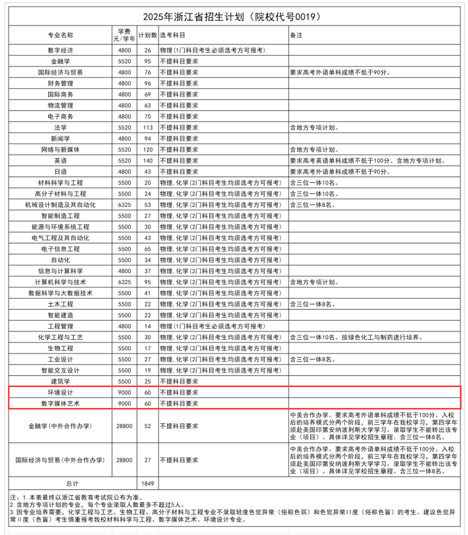 2025浙大宁波理工学院艺术类招生计划-各专业招生人数是多少