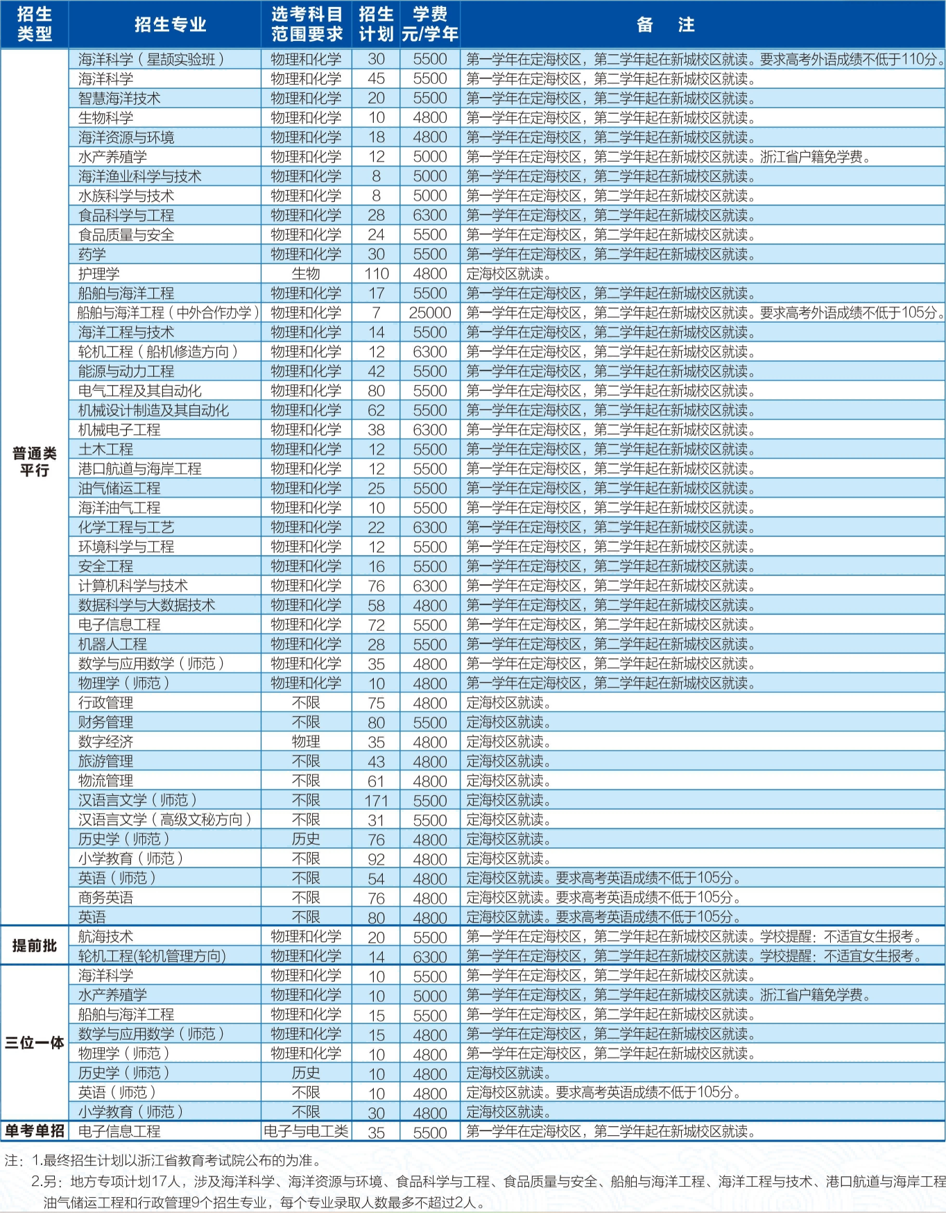 2025浙江海洋大学招生计划-各专业招生人数是多少