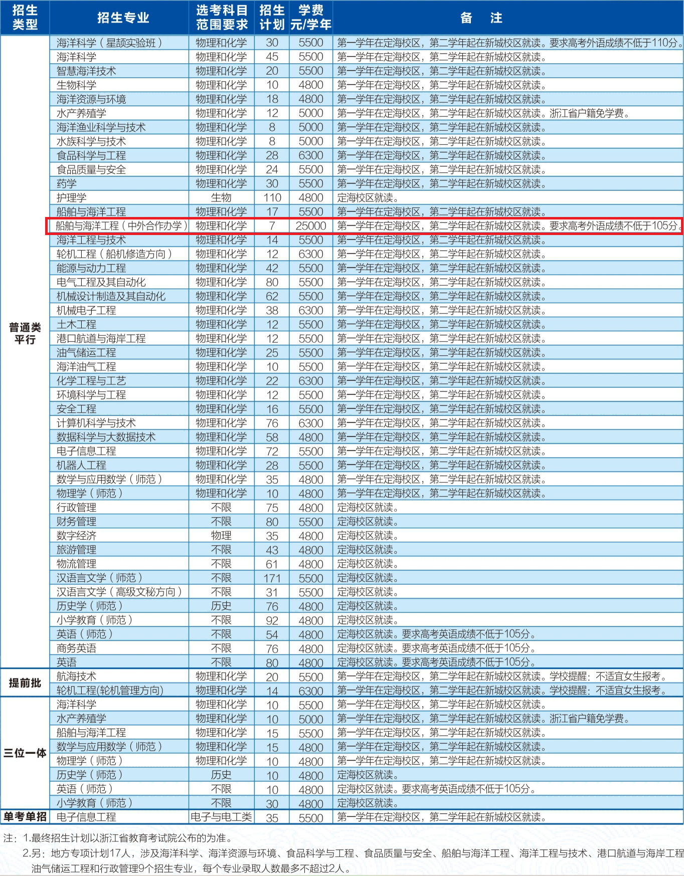 2025浙江海洋大学中外合作办学招生计划-各专业招生人数是多少