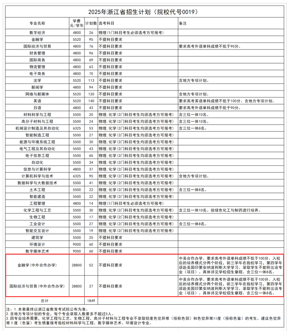 2025浙大宁波理工学院中外合作办学招生计划-各专业招生人数是多少 2025浙大宁波理工学院中外合作办学招生计划-各专业招生人数是多少