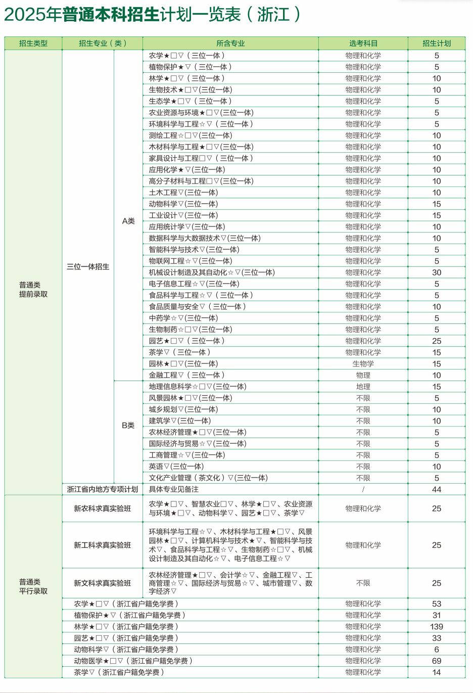 浙江农林大学有哪些专业？