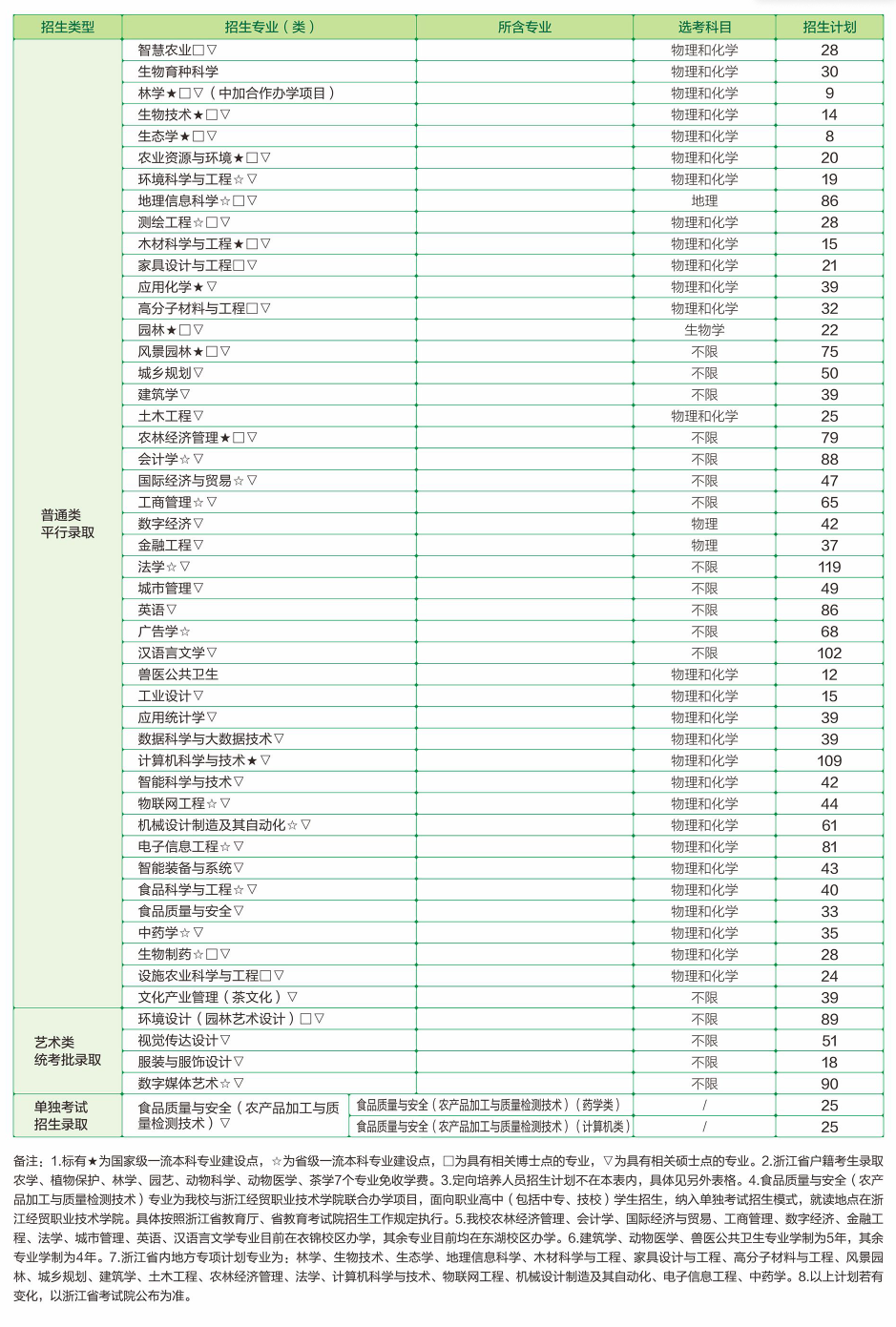 浙江农林大学有哪些专业？