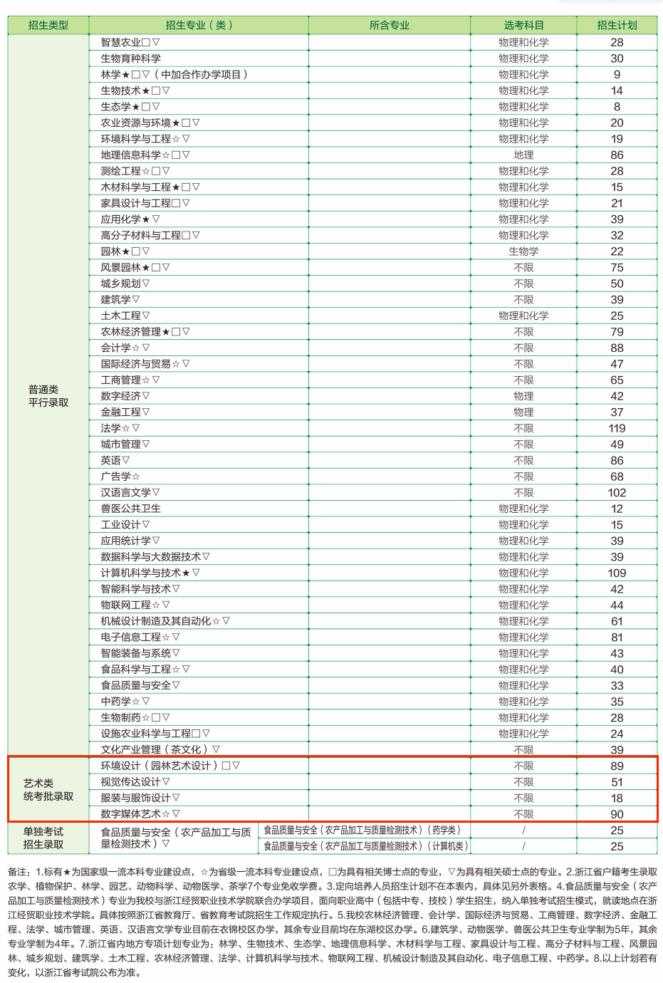 浙江农林大学艺术类专业有哪些？