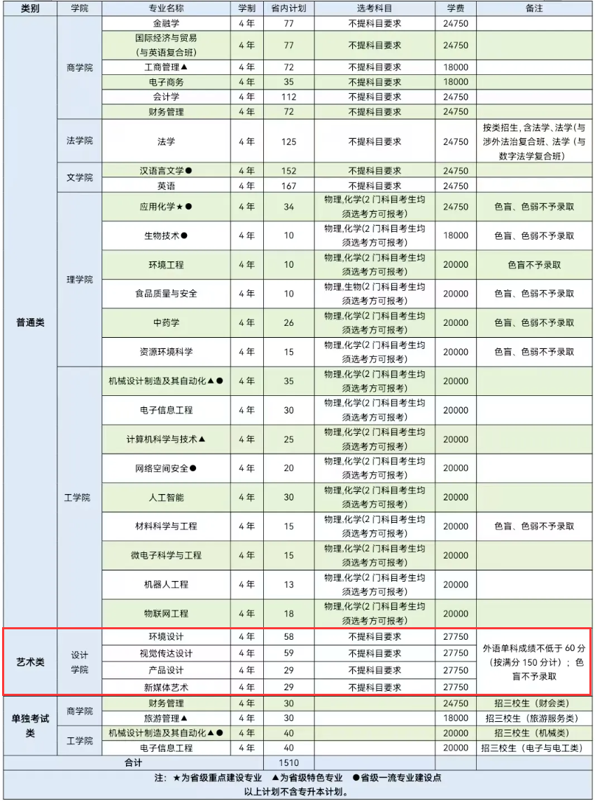 2025浙江师范大学行知学院艺术类招生计划-各专业招生人数是多少