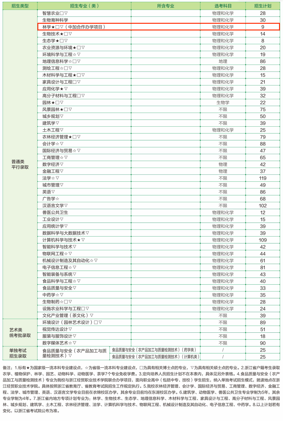 2025浙江农林大学中外合作办学招生计划-各专业招生人数是多少