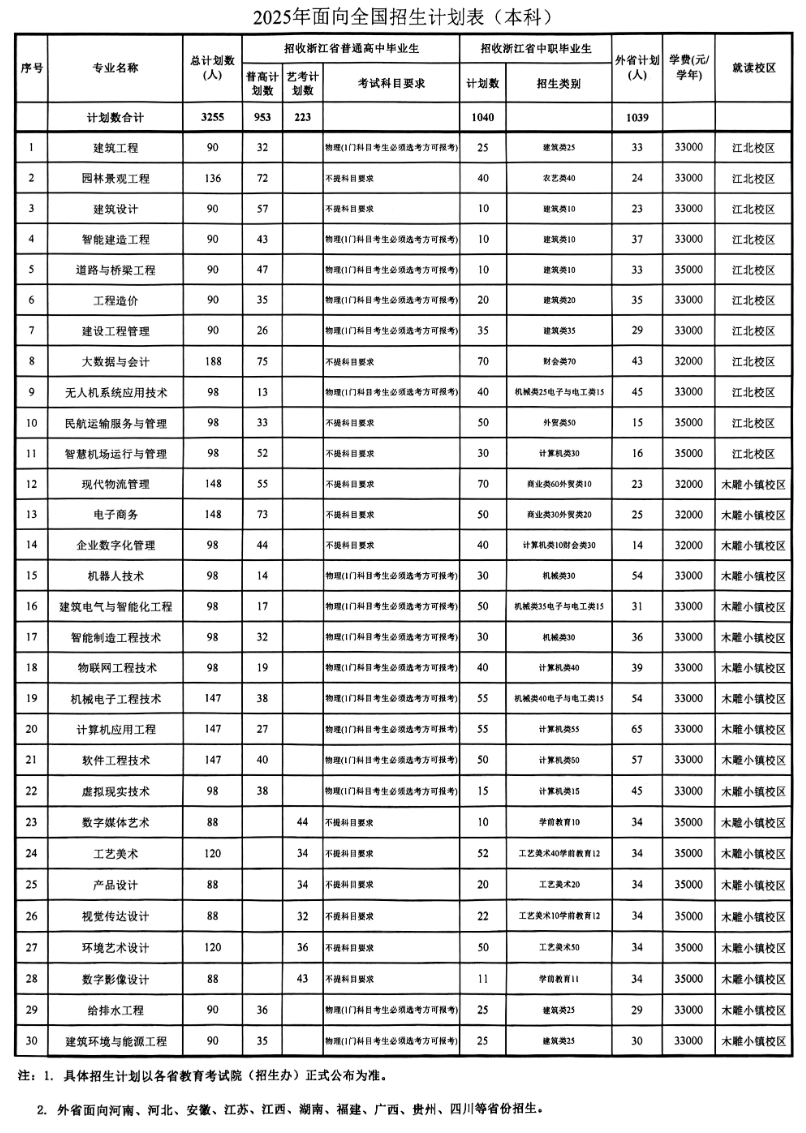2025浙江广厦建设职业技术大学招生计划-各专业招生人数是多少