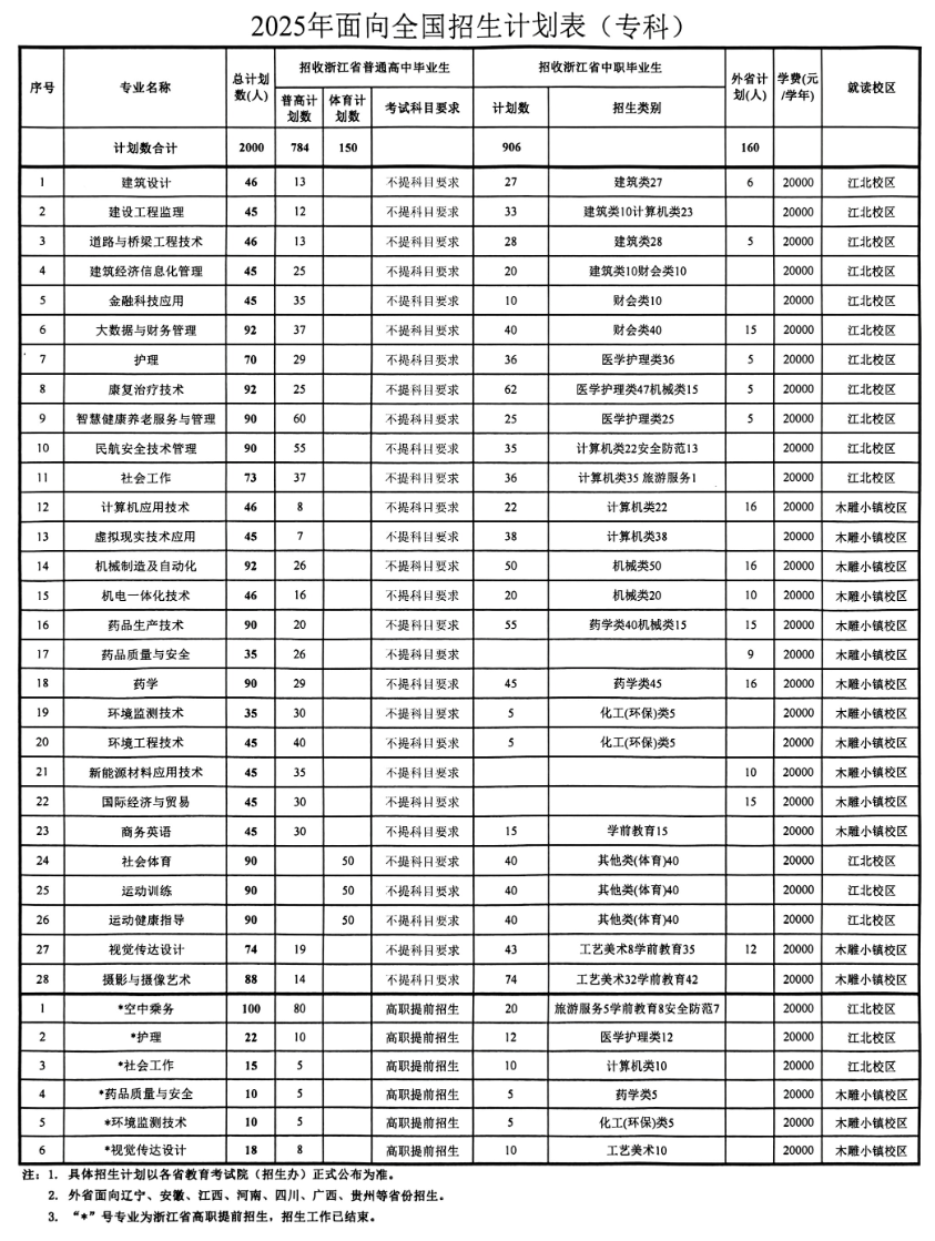 2025浙江广厦建设职业技术大学招生计划-各专业招生人数是多少