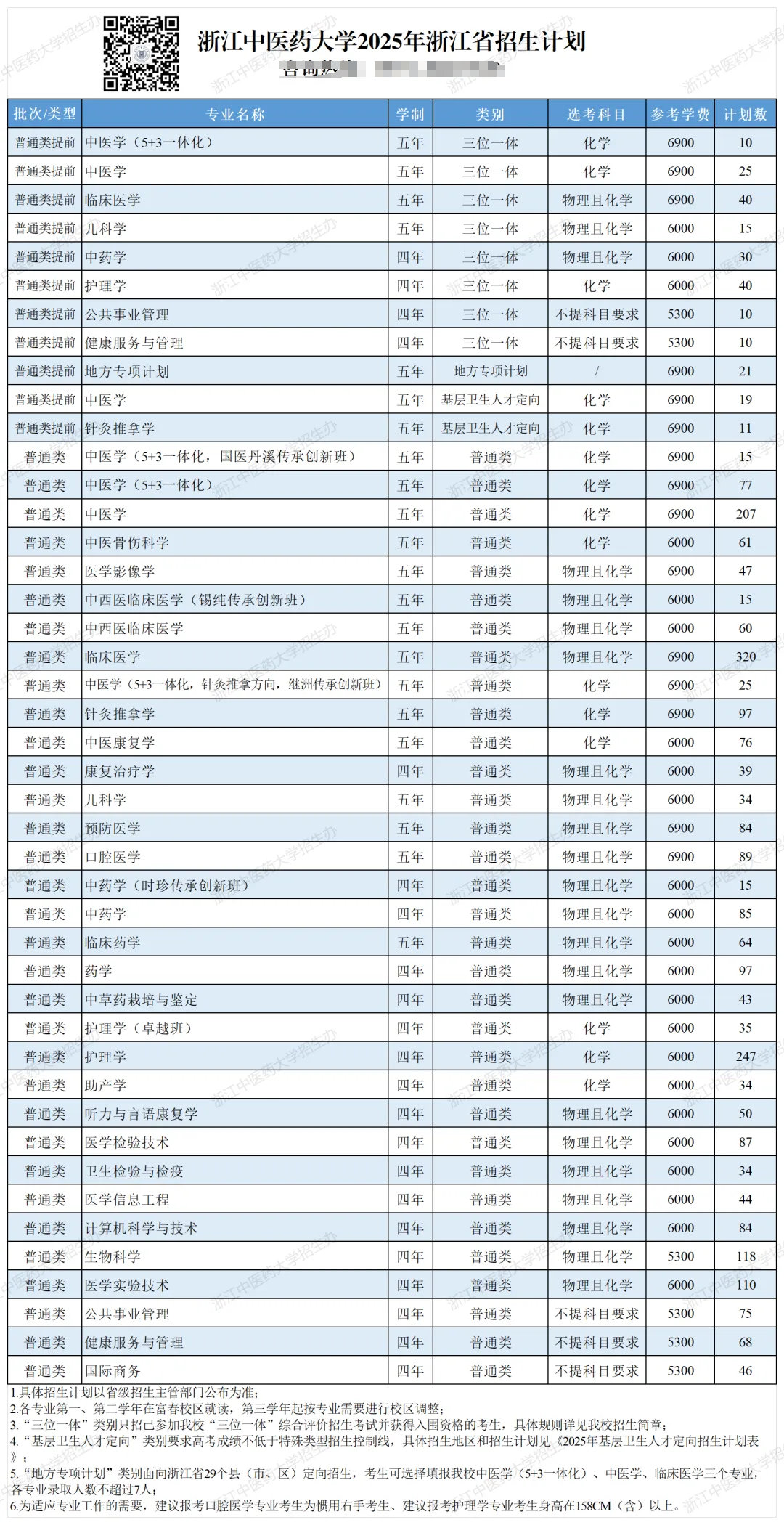 浙江中医药大学有哪些专业？