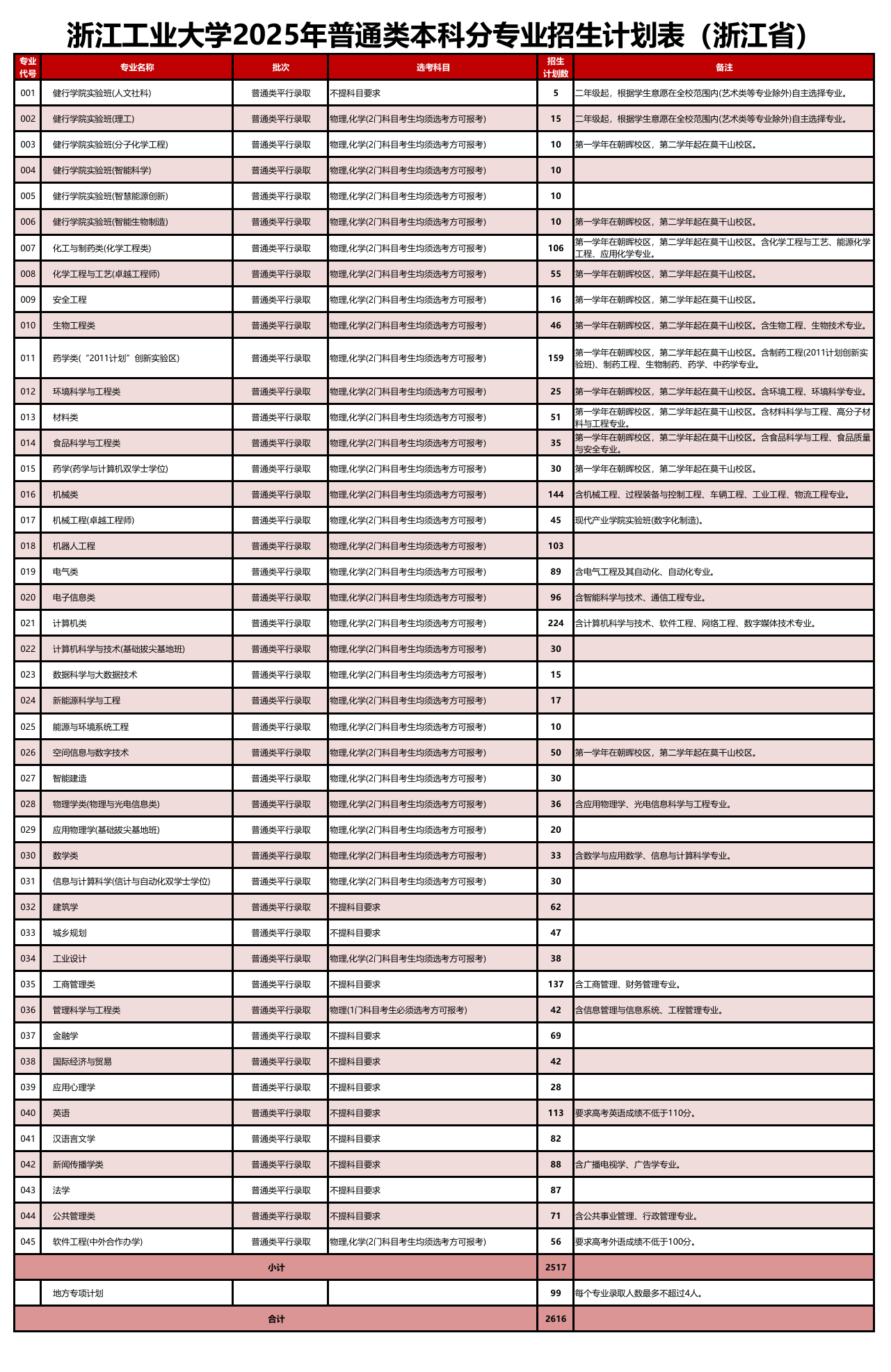 浙江工业大学有哪些专业？