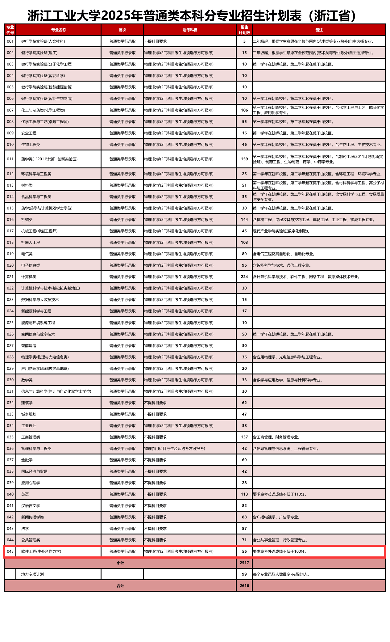 2025浙江工业大学中外合作办学招生计划-各专业招生人数是多少
