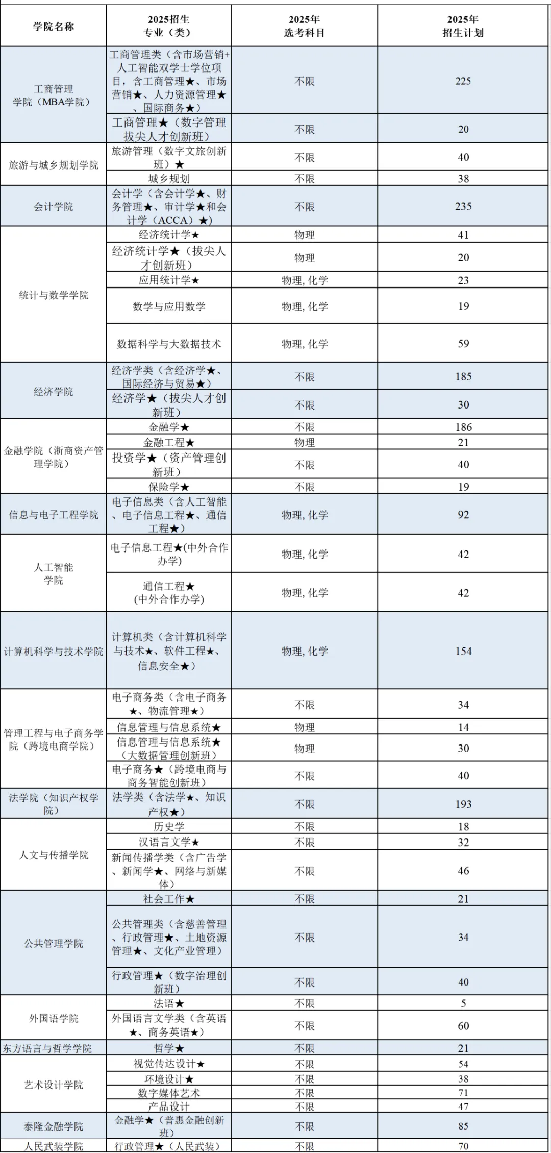 2025浙江工商大学招生计划-各专业招生人数是多少 2025浙江工商大学招生计划-各专业招生人数是多少