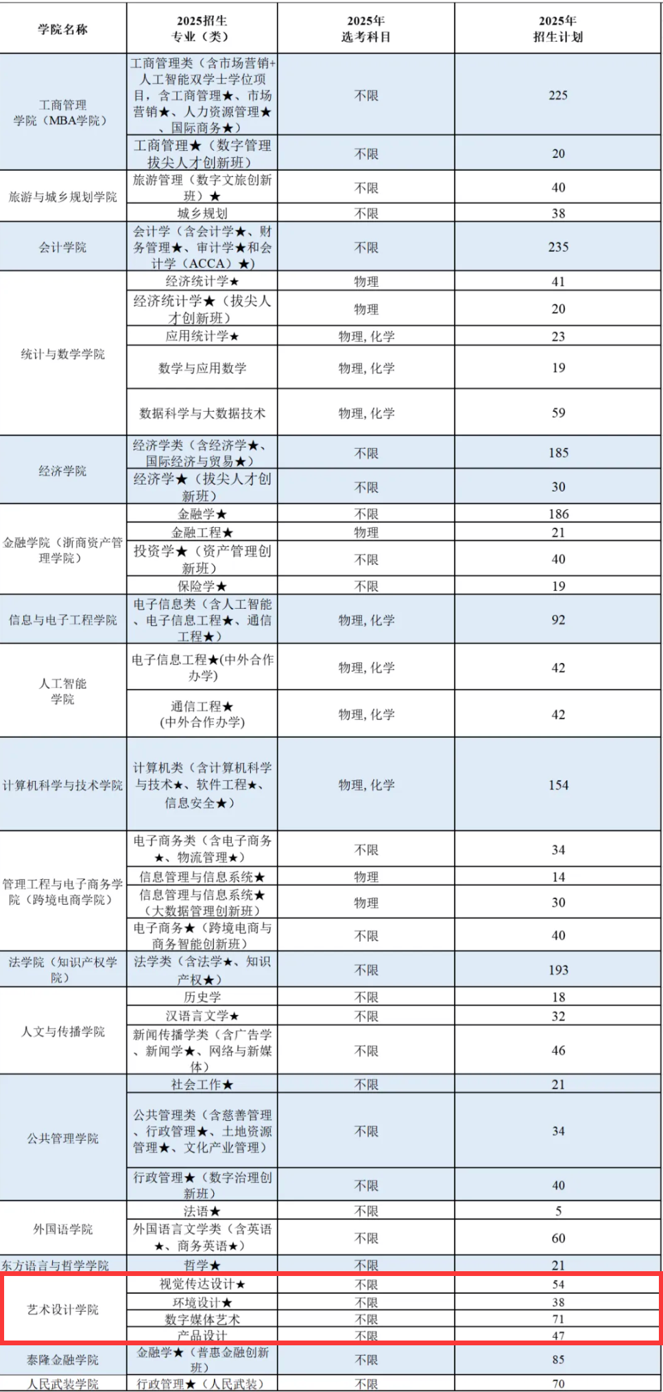 2025浙江工商大学艺术类招生计划-各专业招生人数是多少