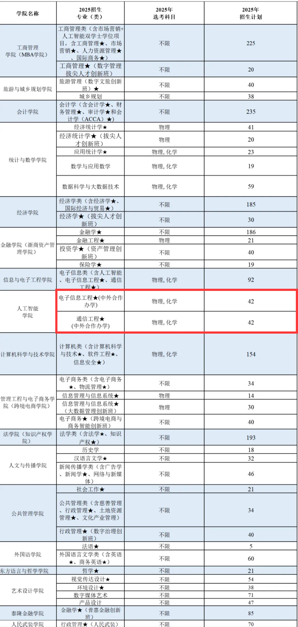 2025浙江工商大学中外合作办学招生计划-各专业招生人数是多少