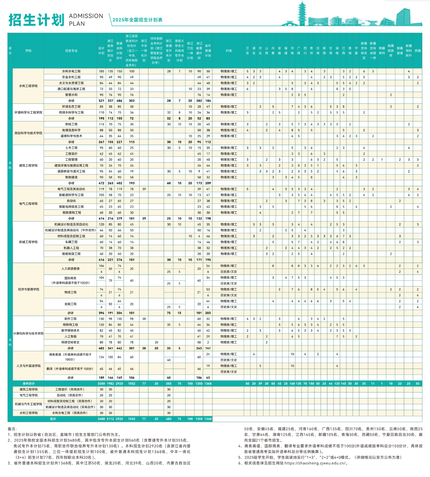 2025浙江水利水电学院招生计划-各专业招生人数是多少