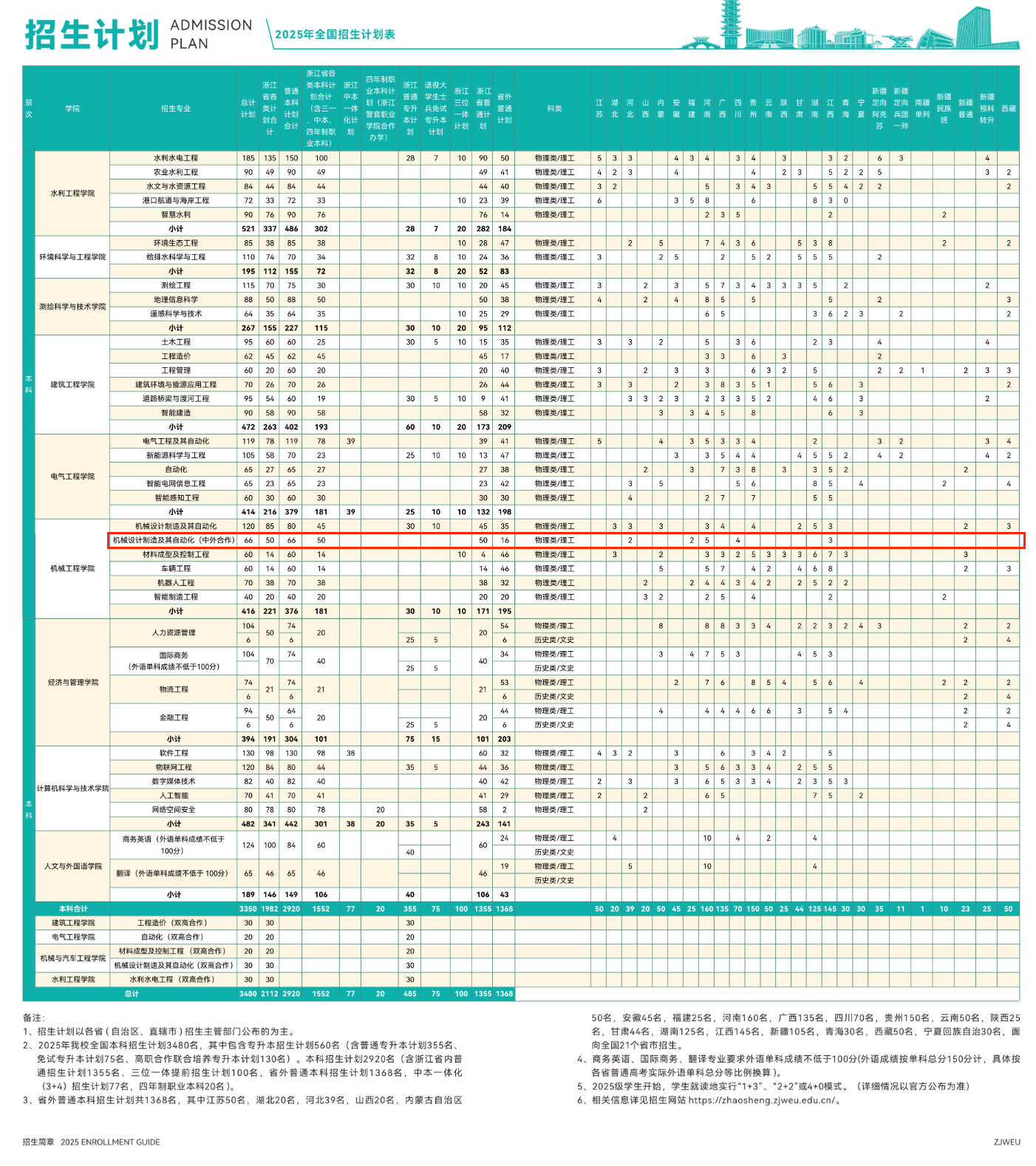 2025浙江水利水电学院中外合作办学招生计划-各专业招生人数是多少