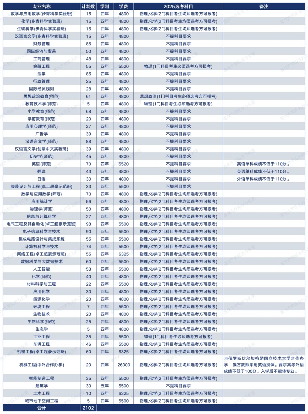 温州大学有哪些专业？